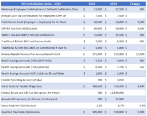 2024 IRS 401k IRA Contribution Limits 300x236 