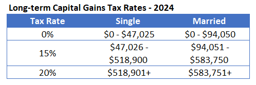 2024 Long Term Capital Gains Tax Rates