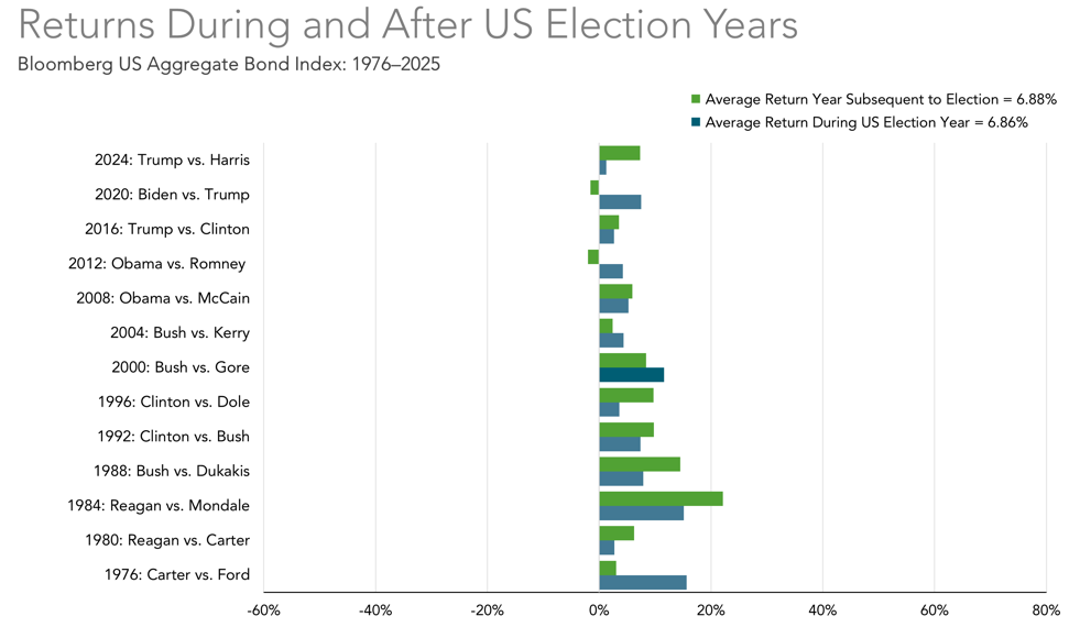 Bar chart showing average returns of the Bloomberg US Aggregate Bond Index during and after US election years (1976-2024), alongside Stock Market Performance by President, with most years displaying positive returns.