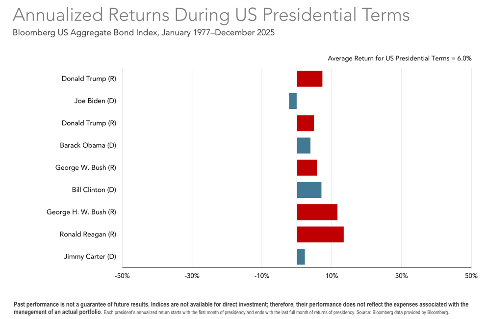 Bar chart showing Bond Market Performance by President, highlighting annualized returns of the Bloomberg US Aggregate Bond Index from Jimmy Carter to Donald Trump as of 12/31/2025.