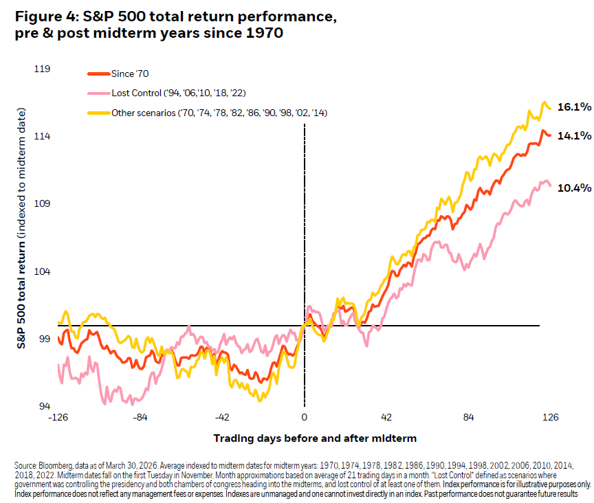 Line graph showing S&P 500 total return performance before and after midterm years since 1970