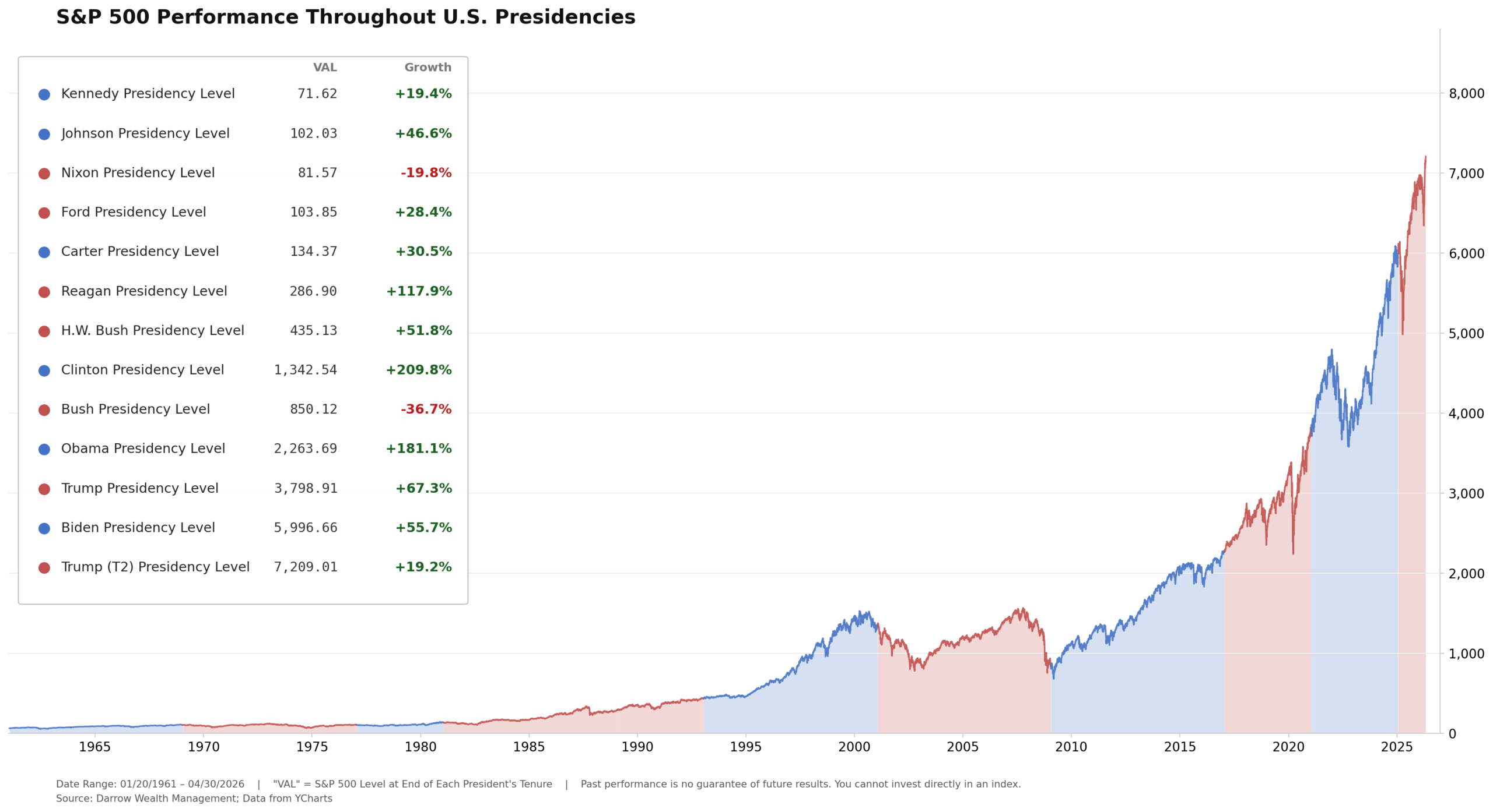 Line chart shows Stock Market Performance by President, detailing S&P 500 trends from 1945 to 2023 with growth percentages labeled for each U.S. presidency.