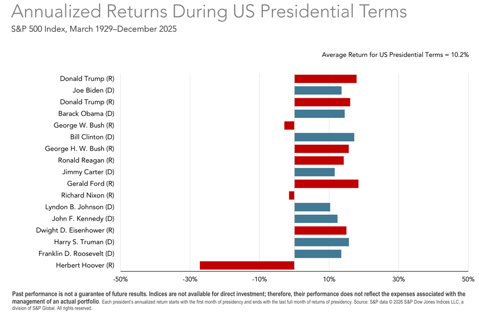 Bar chart illustrating Stock Market Performance by President, displaying S&P 500 annualized returns from 1929 to 2025, with bars highlighting positive and negative returns for each presidential term.