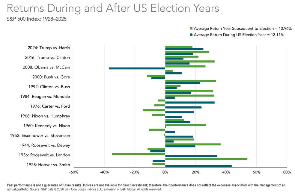 Bar chart showing Stock Market Performance by President: S&P 500 index returns during and after US presidential election years from 1928 to 2025, comparing returns for different election matchups.