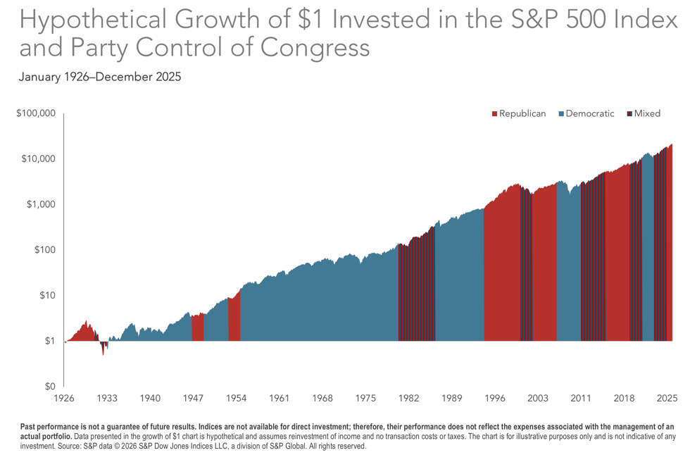 Bar chart showing hypothetical growth of $1 invested in the S&P 500 from 1926 to 2025, with bars color-coded by party control of Congress—Republican (red), Democratic (blue), and Mixed (gray)—to illustrate stock market performance by president.
