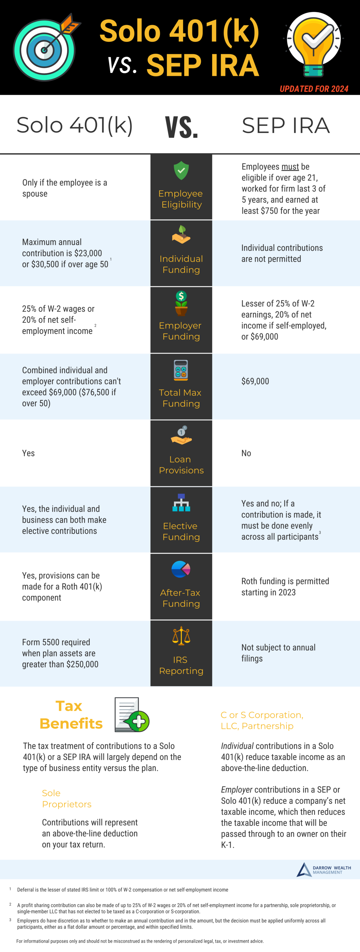 SEP IRA vs Solo 401k for self employed business owners