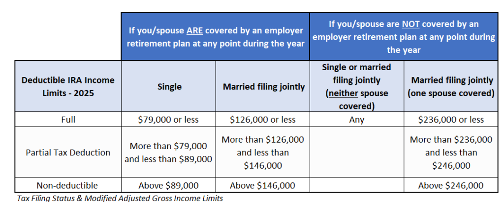 2025 Deductible IRA Limits