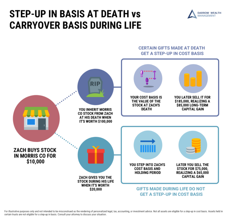 Infographic explaining step up in basis at death vs carryover basis during life using a stock purchase and gift example, with icons illustrating each scenario and their tax implications. The step up in basis process is clearly depicted to demonstrate how inherited assets receive a new value for tax purposes, while gifted assets retain the original cost basis.