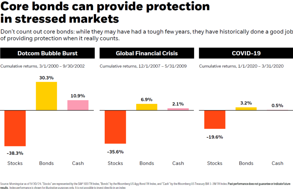 Bonds During Market Crash Recession