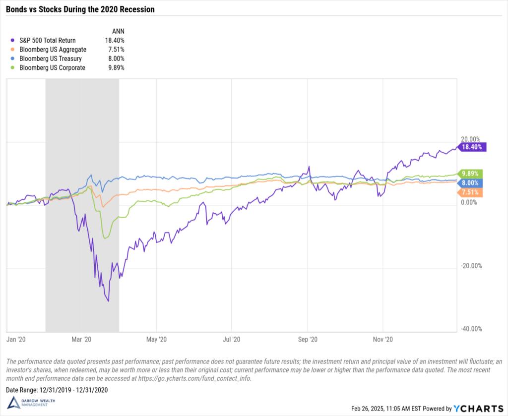 Bonds during a recession