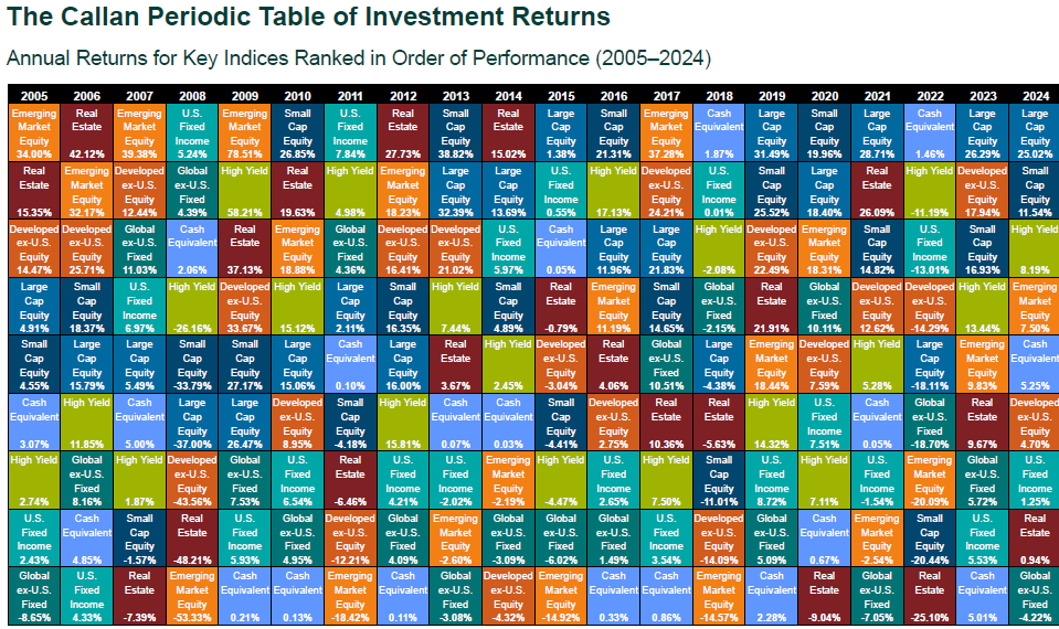 Ranked asset class returns