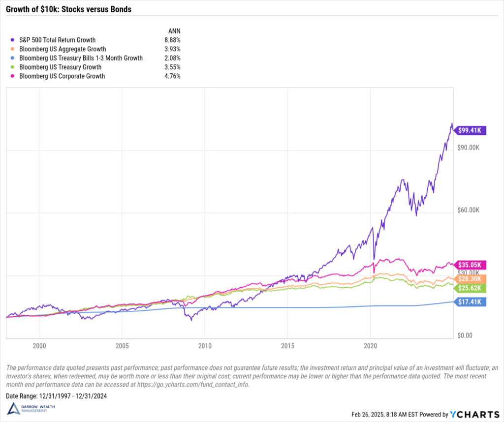 Growth of $10k in stocks vs bonds