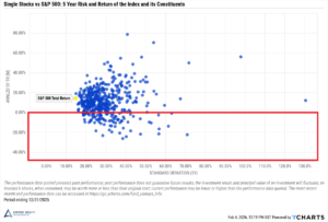 A graph with blue dots and a red line illustrates how to manage concentrated stock positions, focusing on trends within a single stock.