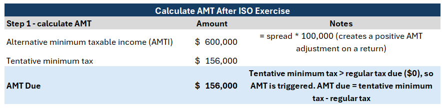 AMT Due on ISO Exercise