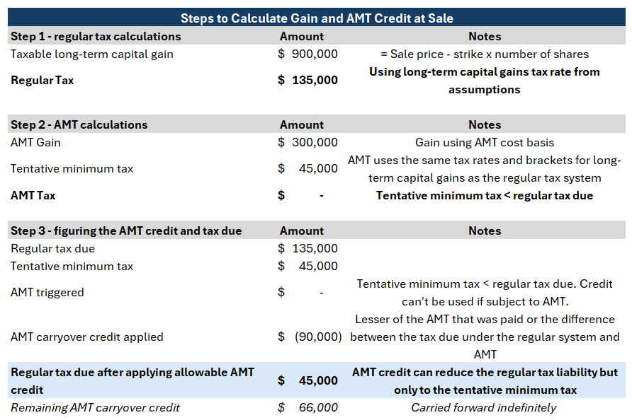Calculating AMT Gain and AMT Credit at Sale of ISOs