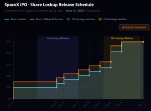 Graph showing SpaceX IPO employee lockup release dates, with cumulative percent of eligible shares released over time under base and max scenarios, aligned to Q2 and Q3 earnings windows.